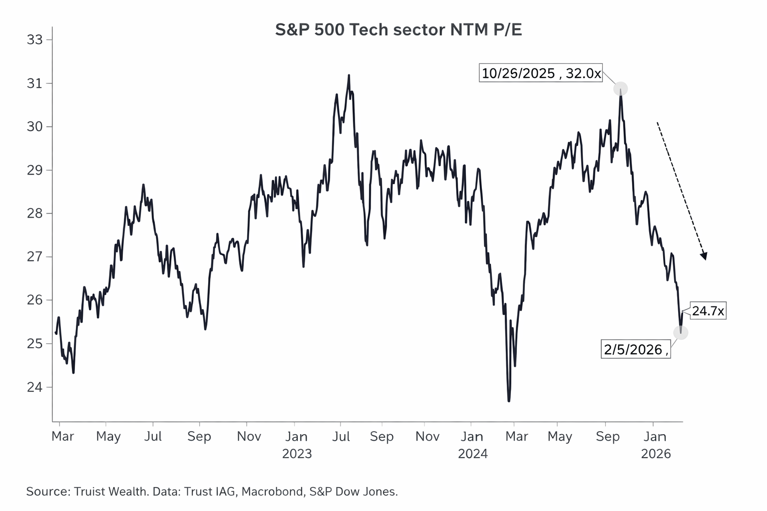 По важното обаче е какво не се е сринало Печалбите